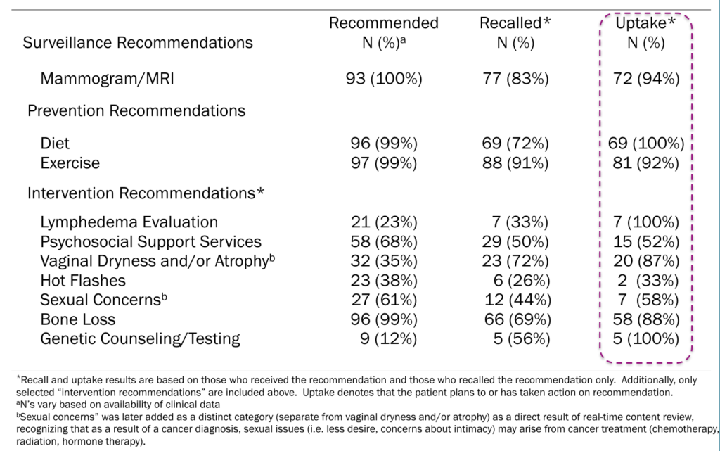 Results: Recall and uptake