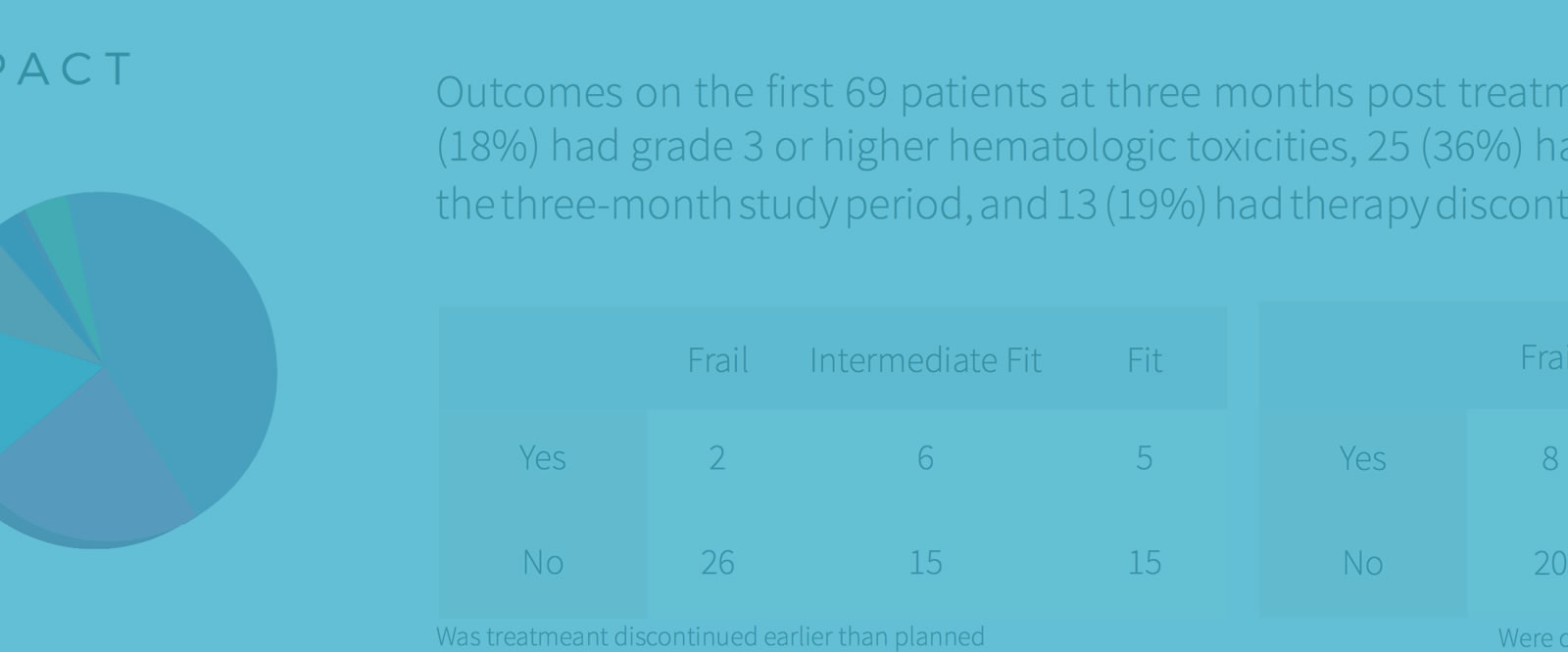 Impact of a Brief Touchscreen Based, Modified Geriatric Assessment (mGA) on the Care of Older Adults with Multiple Myeloma