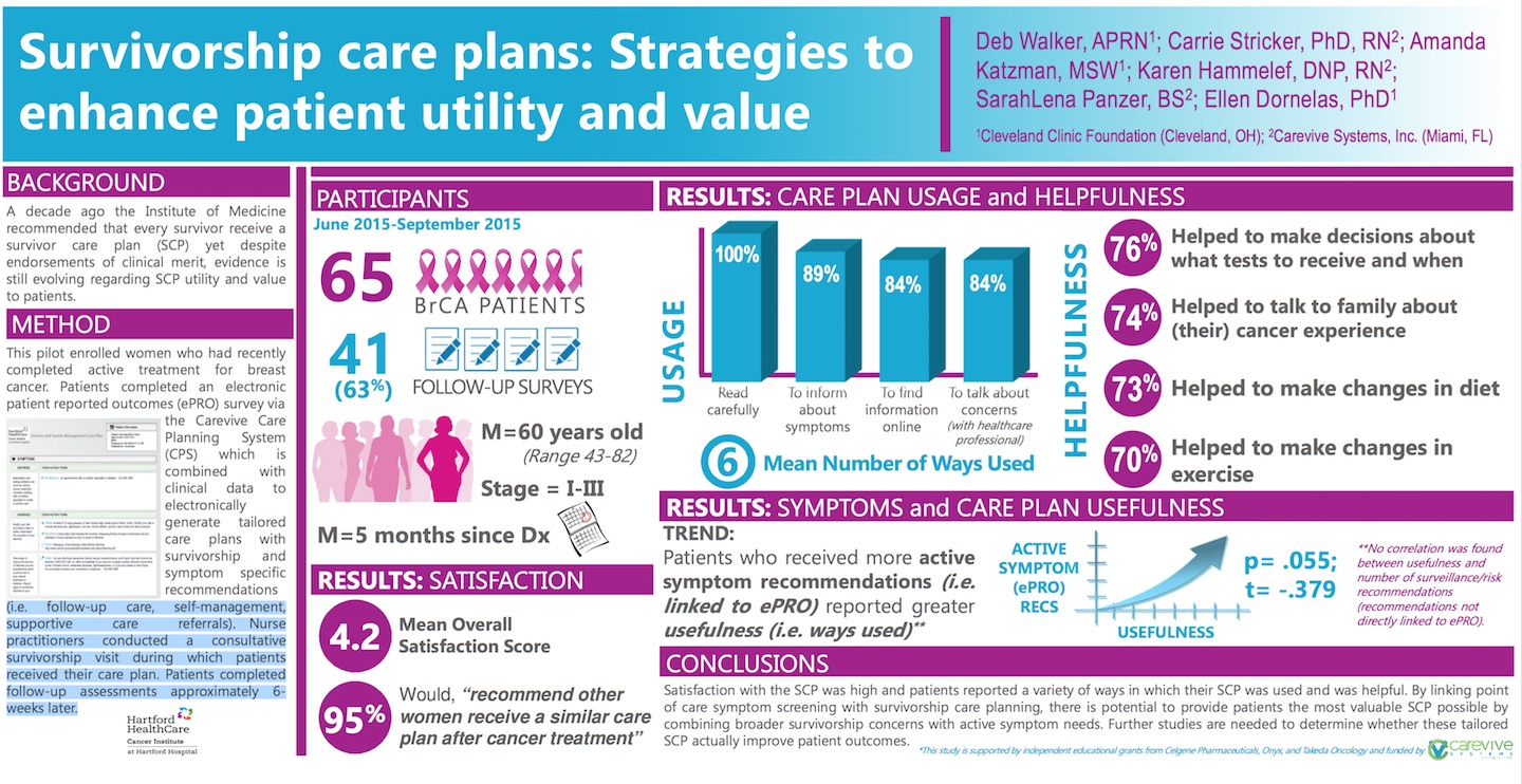 Poster Presentation: Survivorship Care Plans: Strategies to Enhance Patient Utility and Value