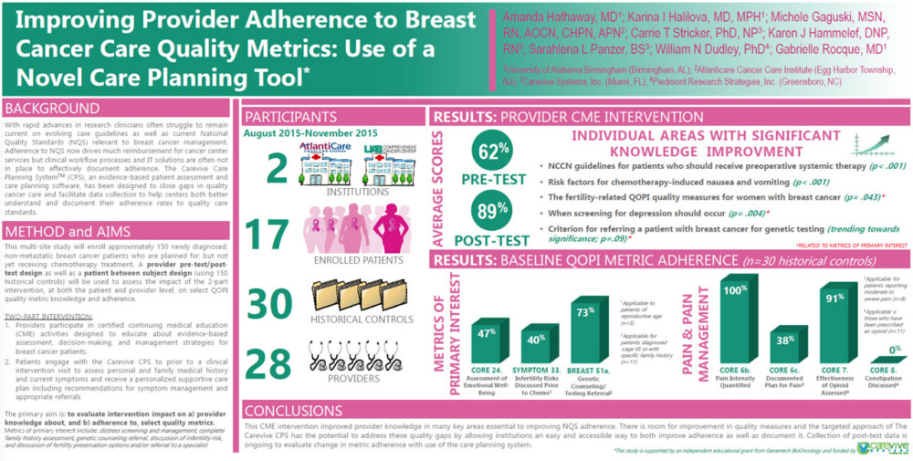 Poster: Improving Provider Adherence to Breast Cancer Care Quality Metrics: Use of a Novel Care Planning Tool