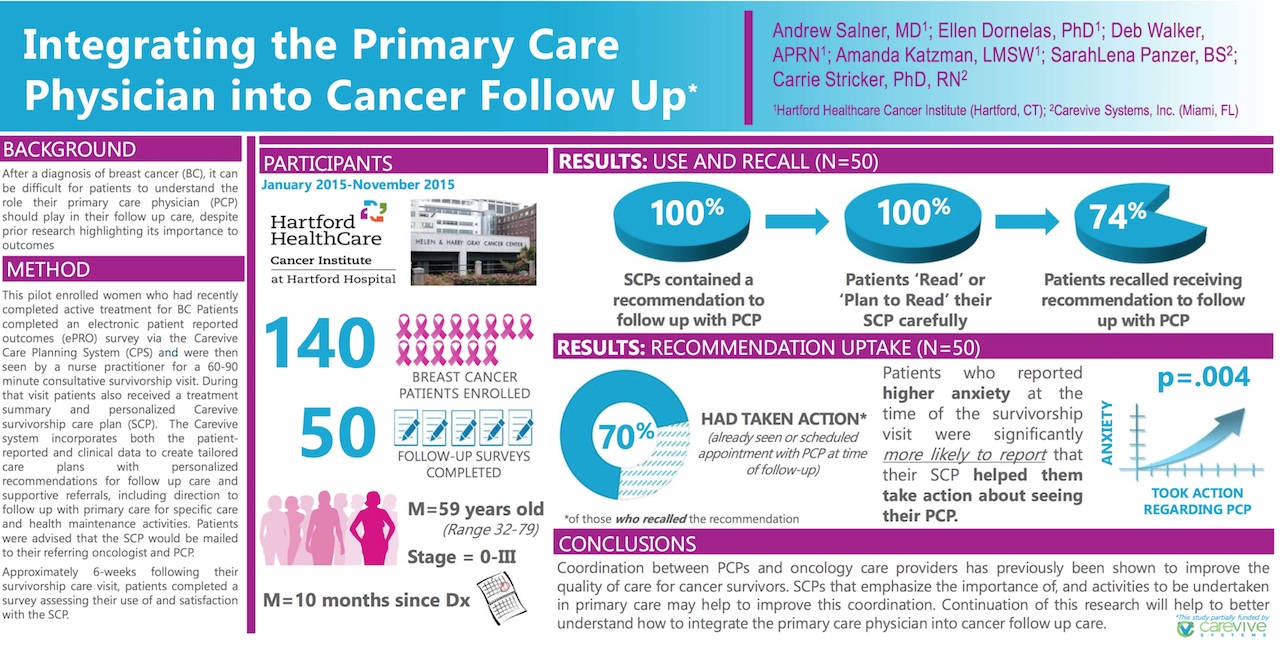 Integrating the Primary Care Physician into Cancer Follow Up