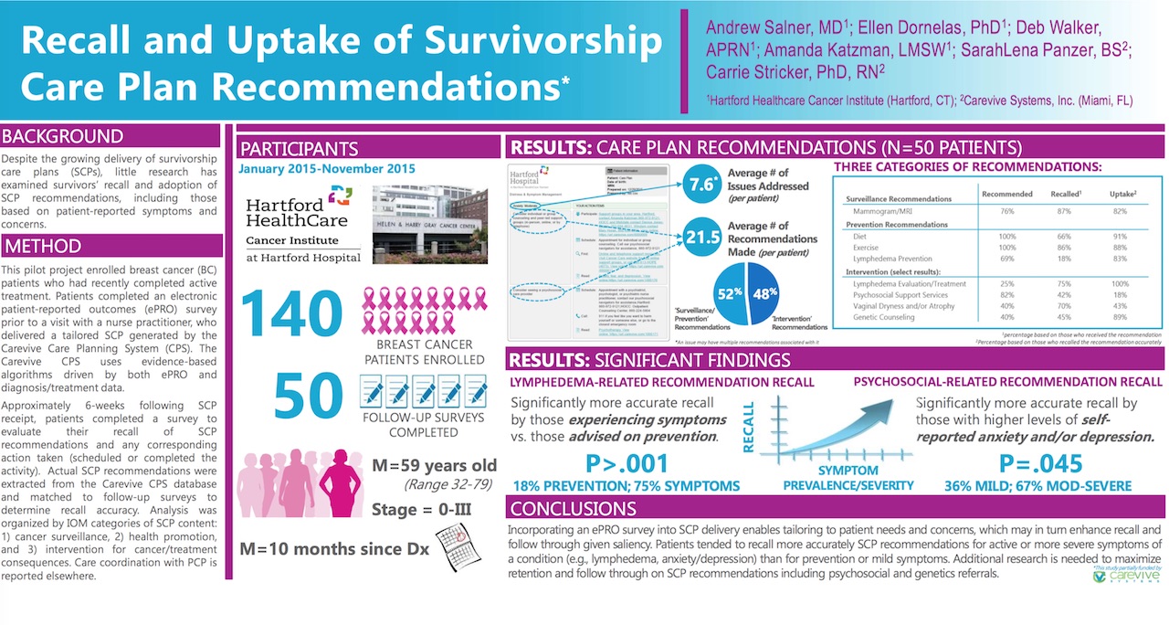Recall and Uptake of Survivorship Care Plan Recommendations