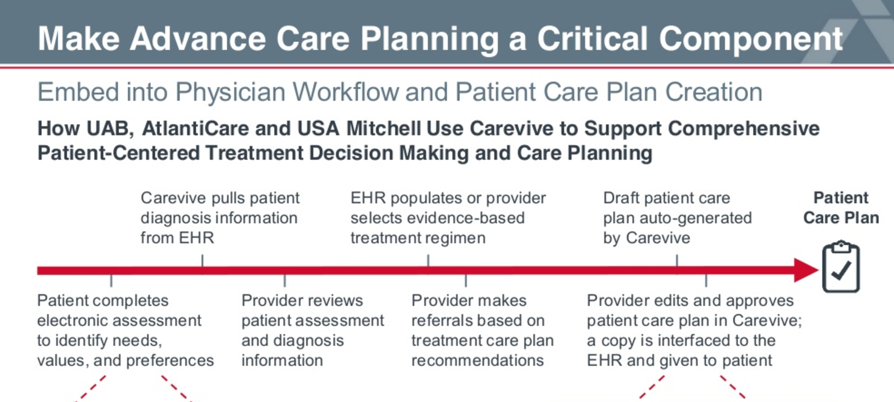 Advance Care Planning a Critical Component - An Advisory Board Company Profile on Carevive