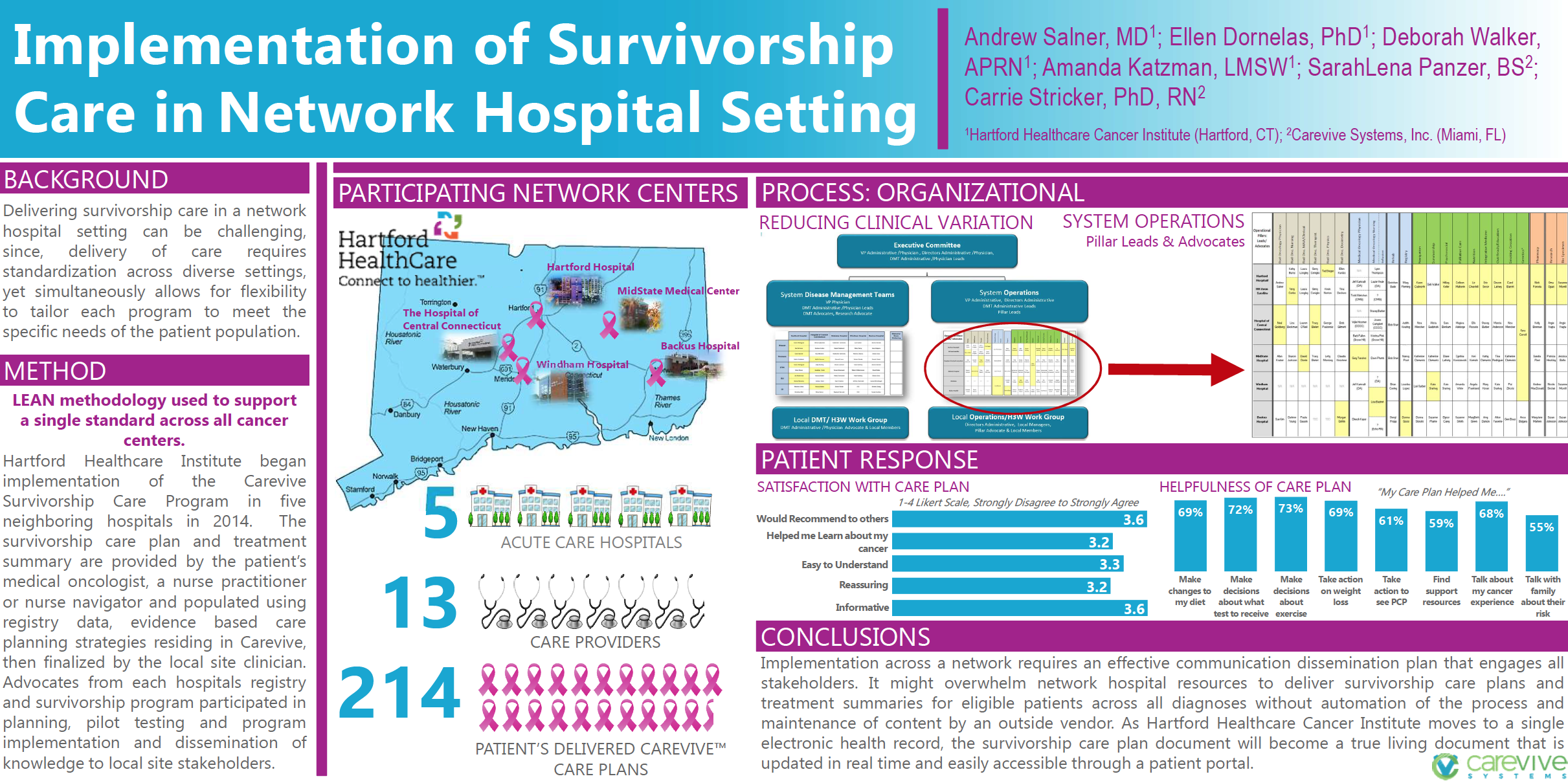 Implementation of Survivorship Care in Network Hospital Setting