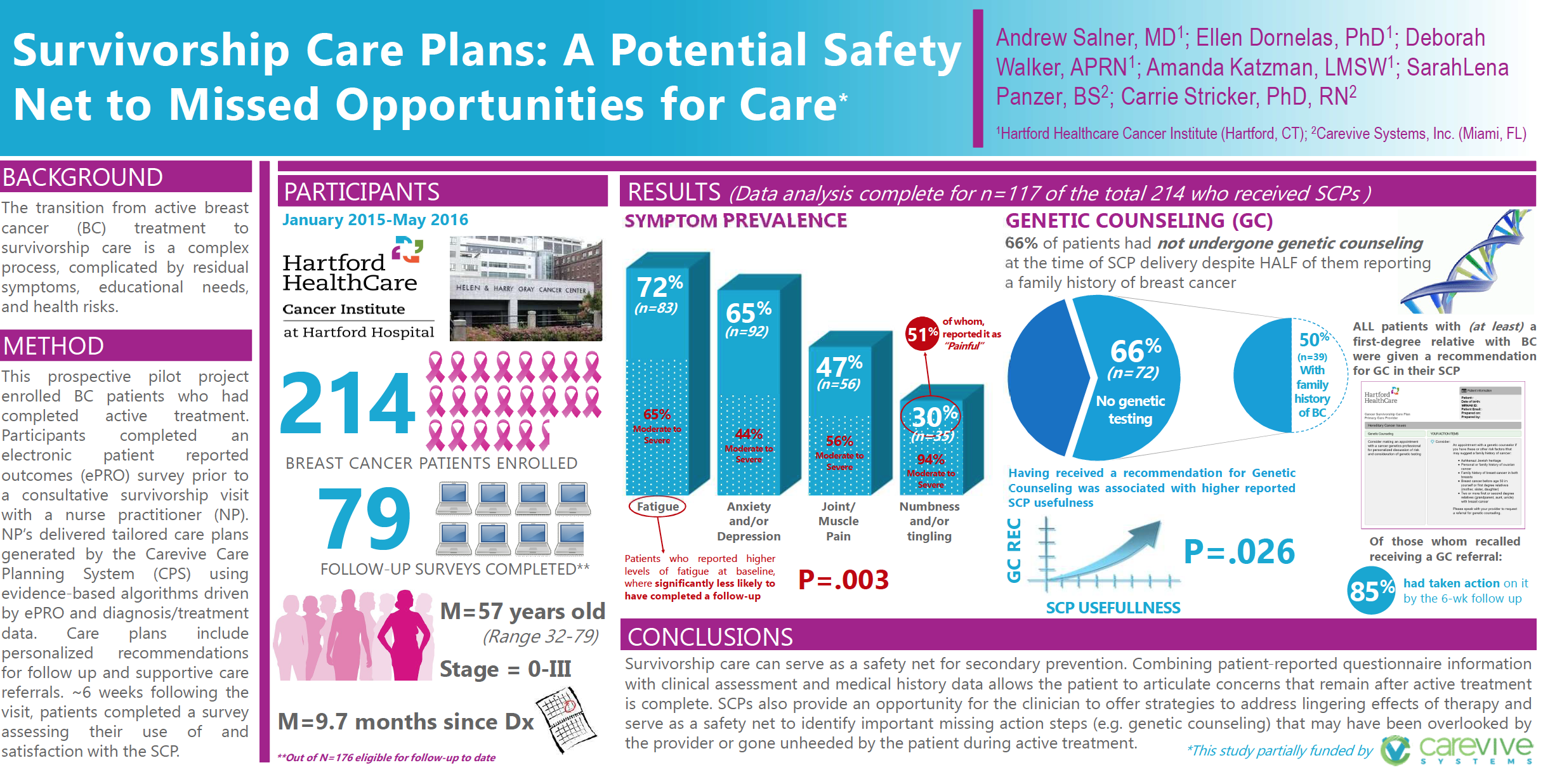 Survivorship Care Plans: A Potential Safety Net to Missed Opportunities for Care