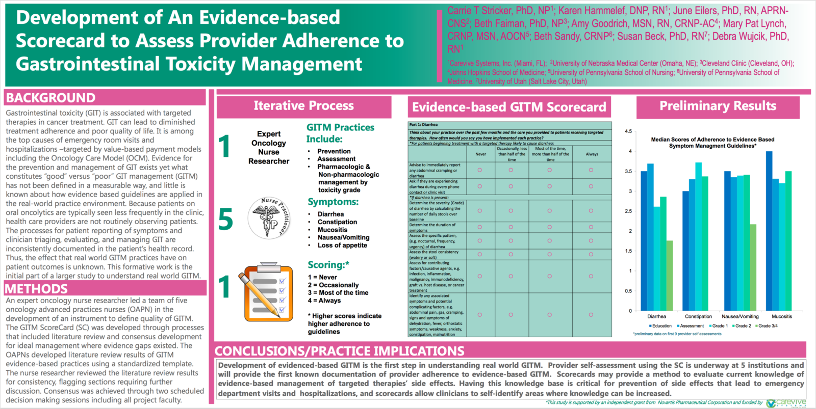 Development of An Evidence-based Scorecard to Assess Provider Adherence to Gastrointestinal Toxicity Management