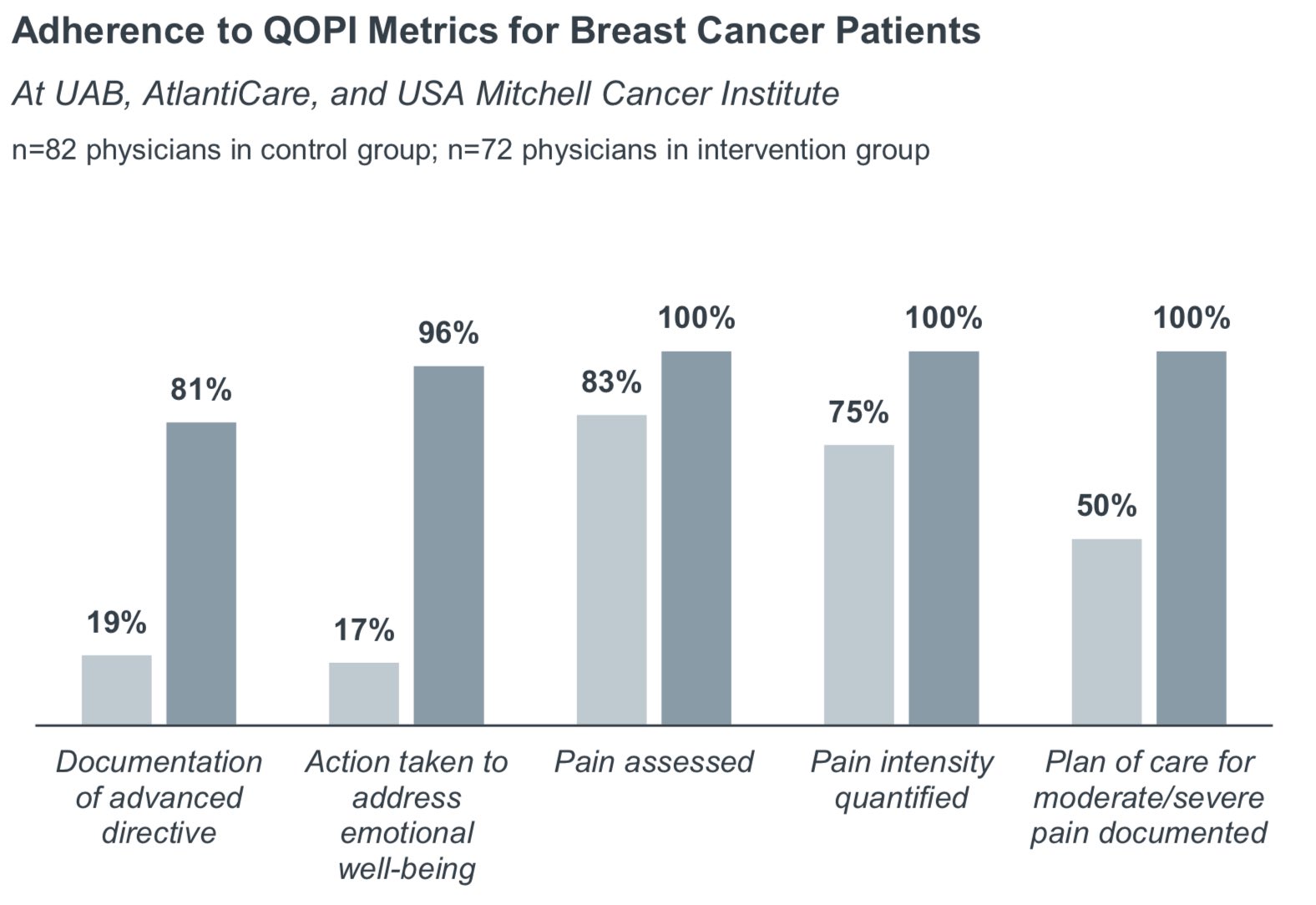 UAB Improves Physician Adherence to QOPI Metrics Using Carevive Adherence to QOPI Metrics for Breast Cancer Patients