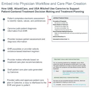How UAB, AtlantiCare, and USA Mitchell Use Carevive to Support Patient-Centered Treatment Decision Making and Treatment Planning