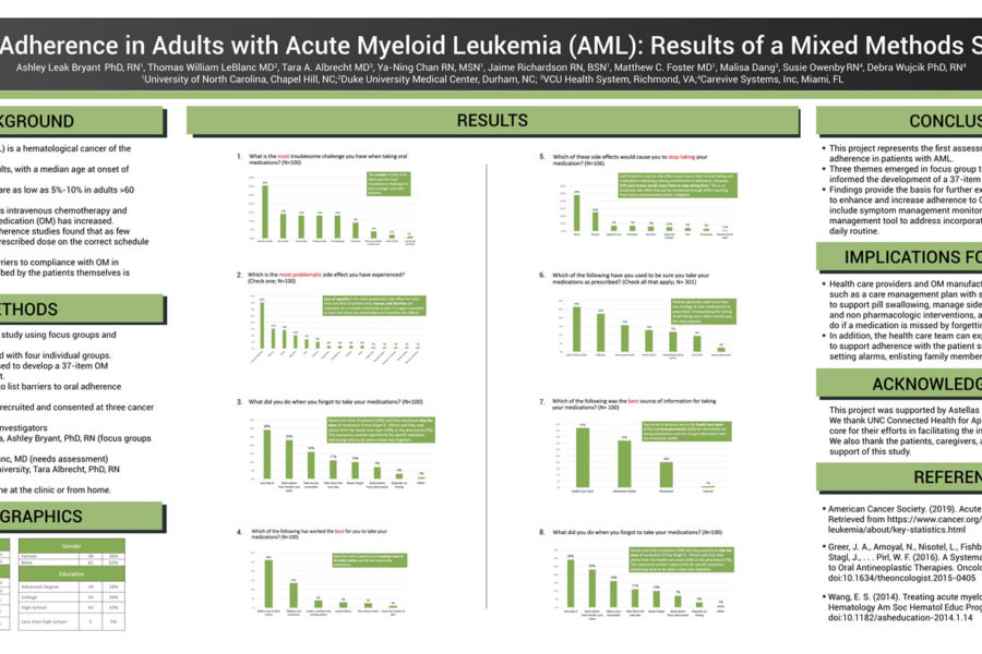 Oral Adherence in Adults with Acute Myeloid Leukemia (AML): Results of a Mixed Methods Study