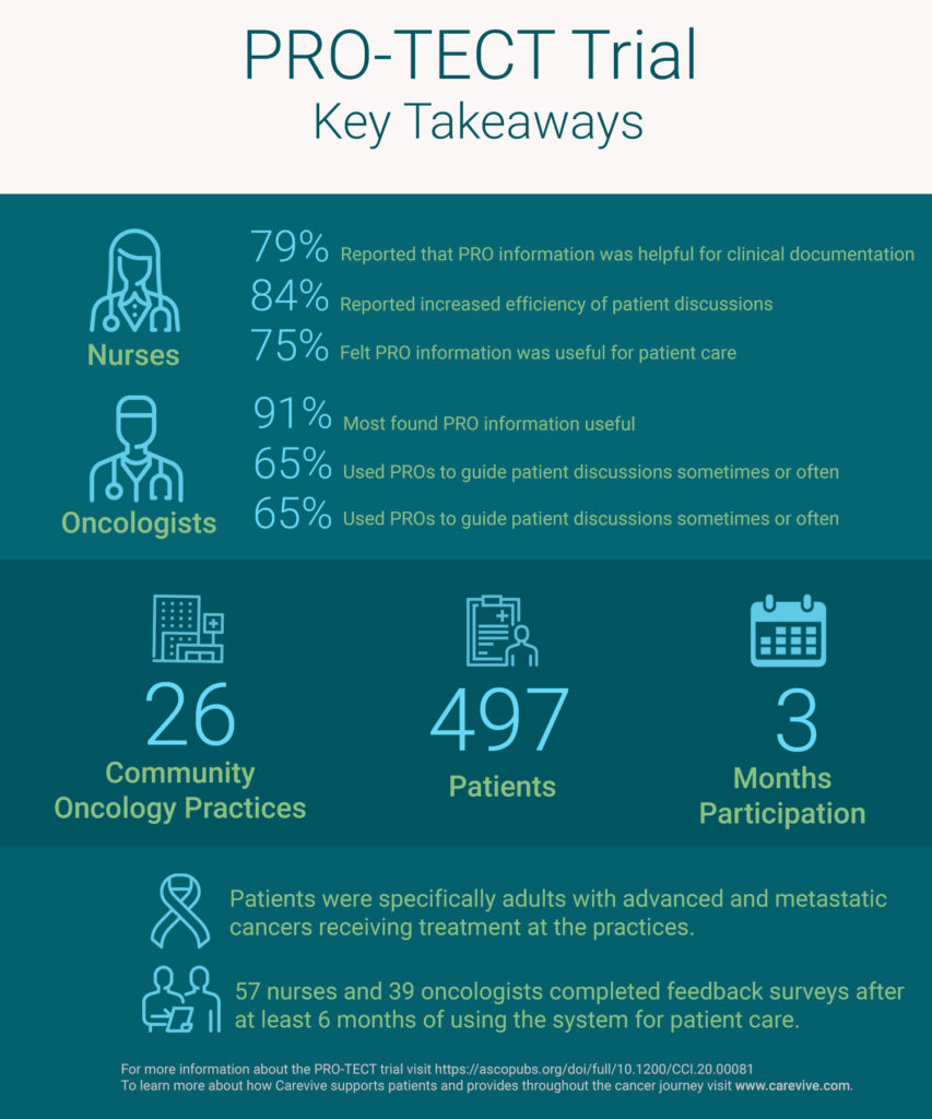 PRO-TECT Trial Infographic - Carevive