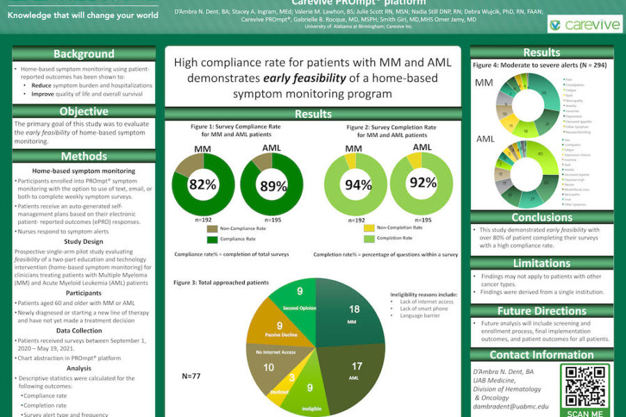 Patient responses to weekly electronic patient reported outcomes using the Carevive PROmpt®platform