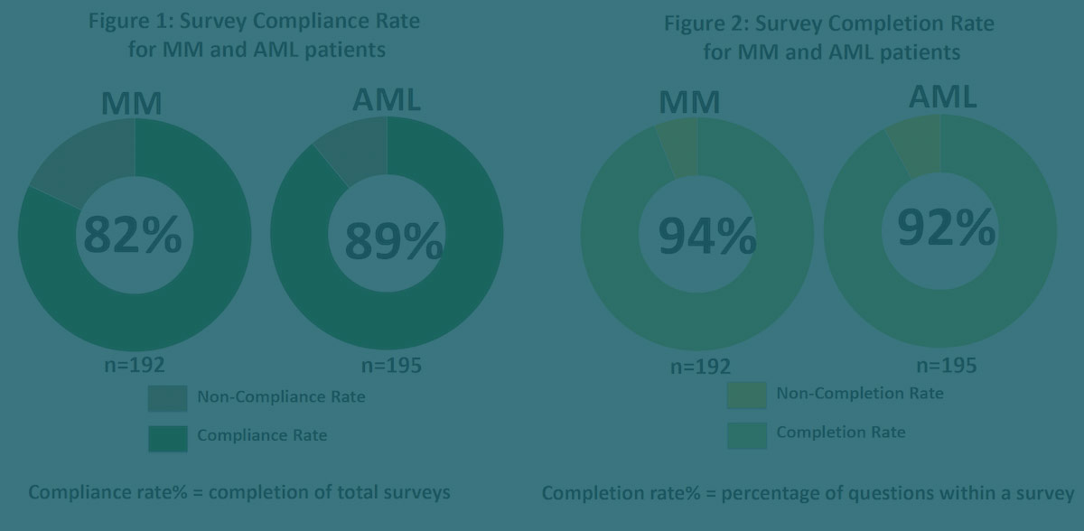 Patient responses to weekly electronic patient reported outcomes using the Carevive PROmpt® platform