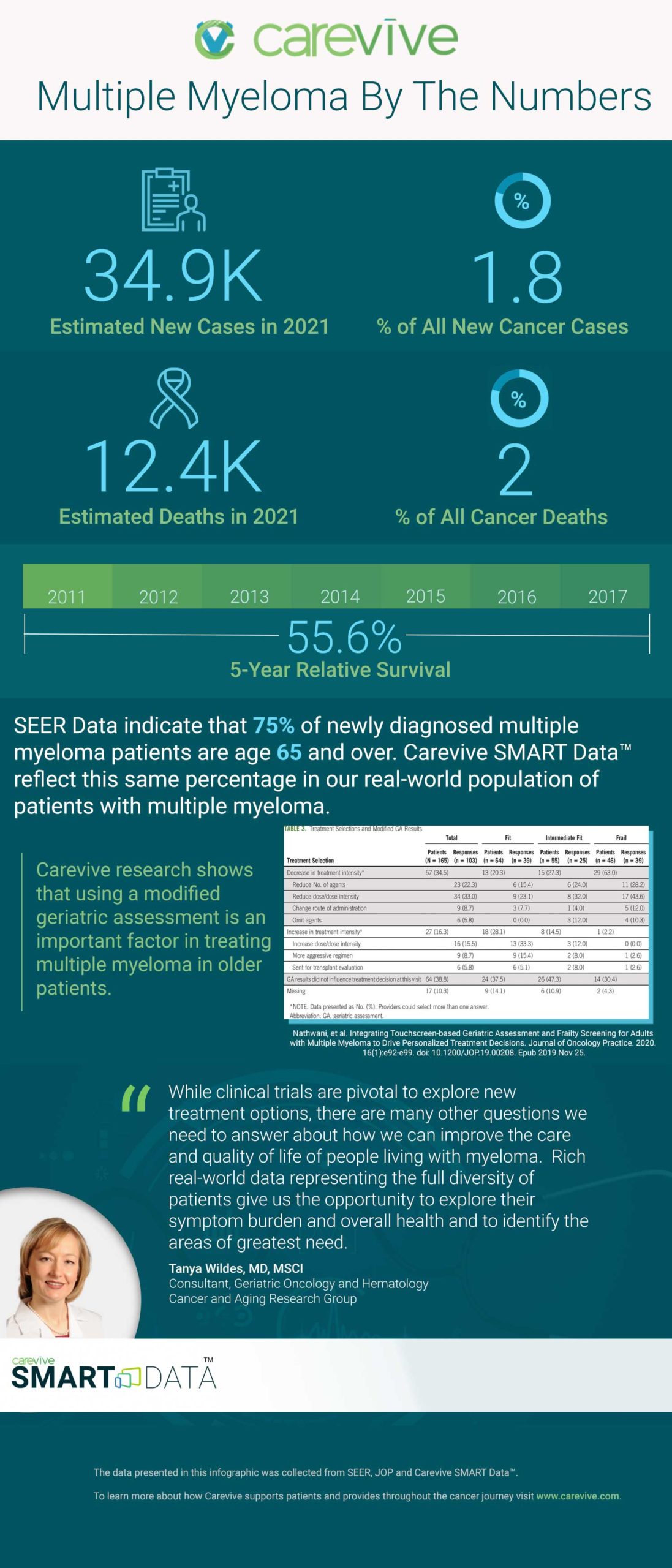 Mutiple Myeloma by the Numbers