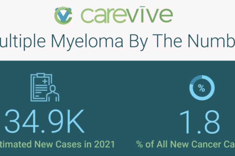 Mutiple Myeloma by the Numbers
