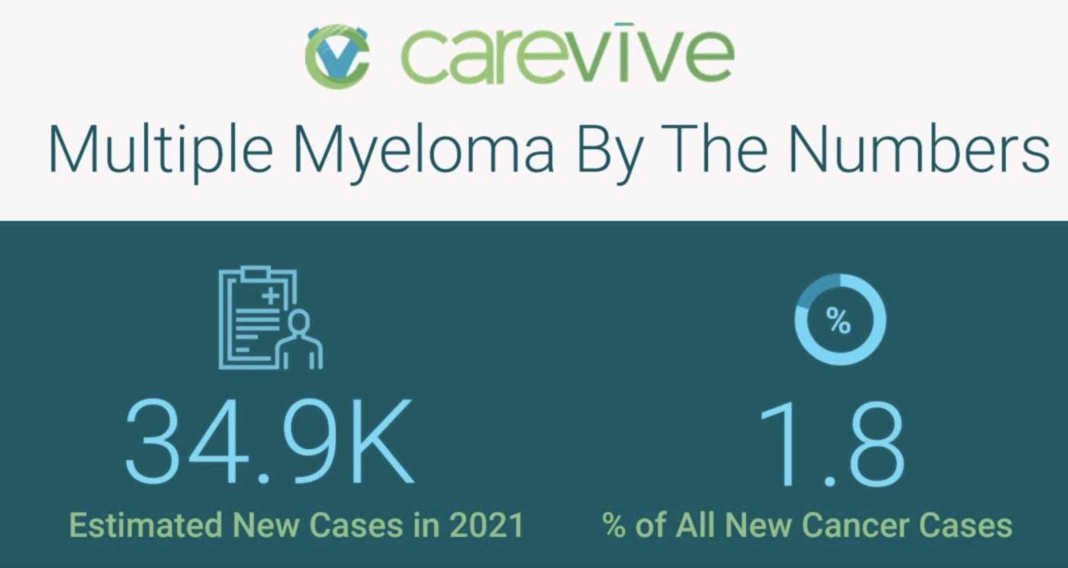 Mutiple Myeloma by the Numbers