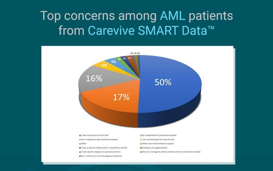 Acute myeloid leukemia by the numbers