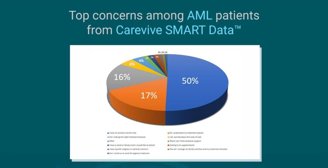 Acute myeloid leukemia by the numbers