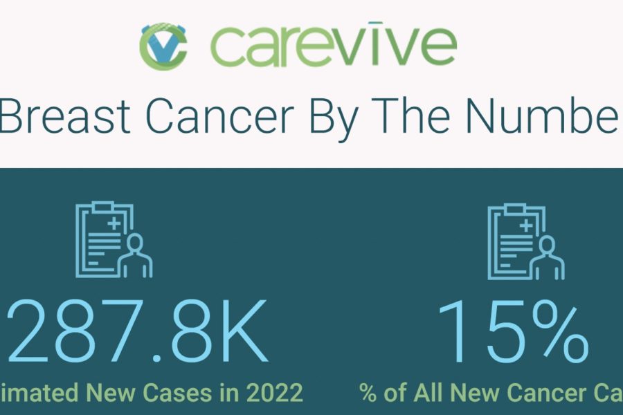 Breast Cancer by the Numbers