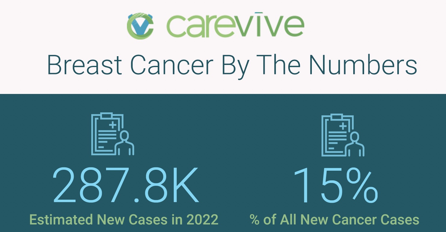 Breast Cancer by the Numbers