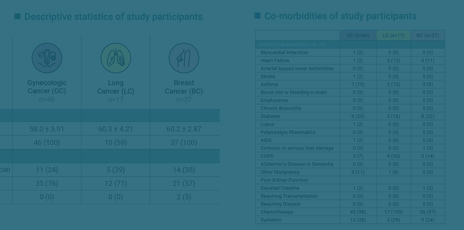 Initial Real-world Hospitalization, Emergency Room Utilization and Dose Modification in Treated Oncology Patients using Remote Care Planning and Symptom Management