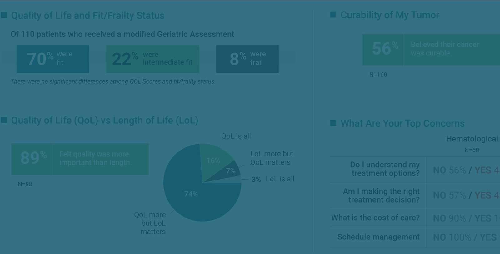 Assessing Patient Reported Outcomes and Perceptions to Incorporate Real-World Patient Perspective in Oncology Treatment