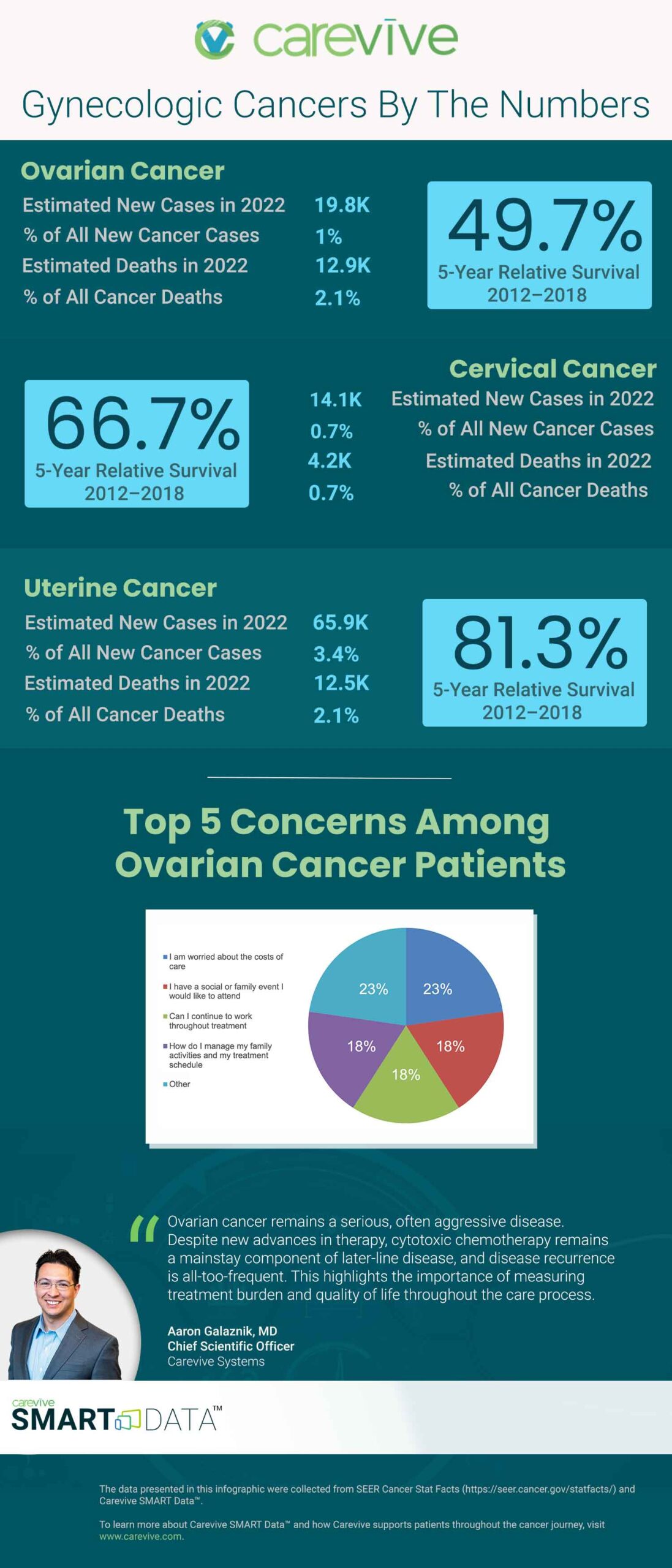 Gynecologic Cancers By The Numbers