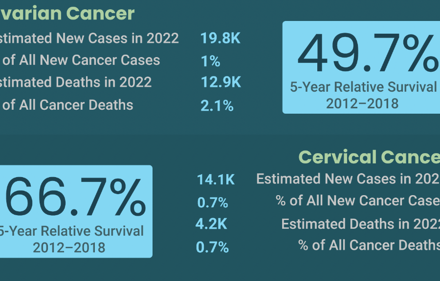 Gynecologic Cancers By The Numbers