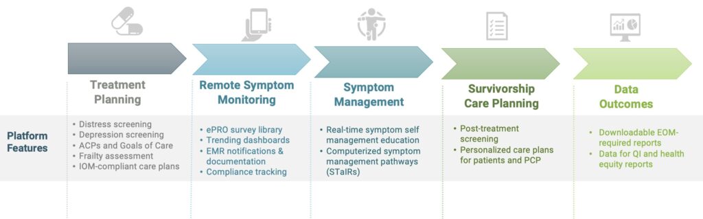 Our cancer care management technology supports your cancer care team across the continuum of patient care.