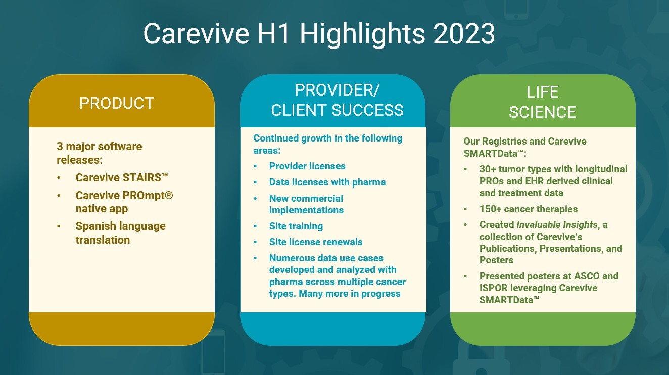 Carevive achieved significant milestones in the first half of 2023.