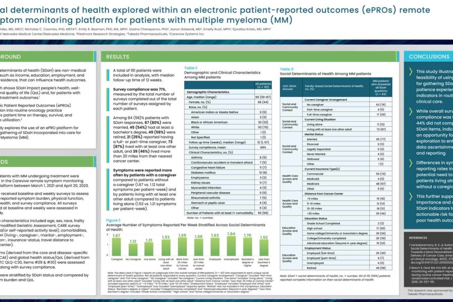 Poster: Social determinants of health explored within an electronic patient-reported outcomes (ePROs) remote symptom monitoring platform for patients with multiple myeloma (MM)