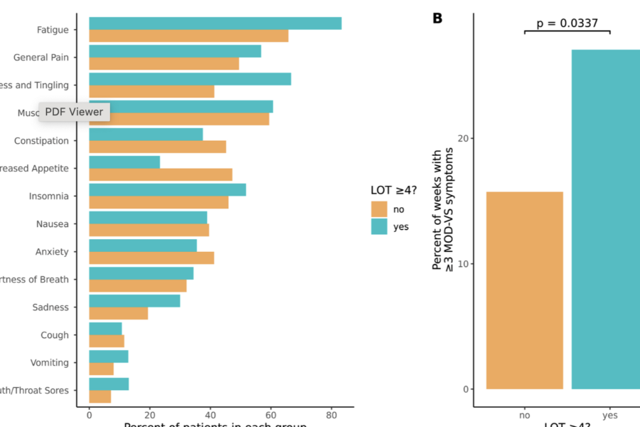 Symptom experience of patients undergoing treatment for multiple myeloma: a longitudinal real-world electronic patient-reported outcomes study